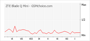Populariteit van de telefoon: diagram ZTE Blade Q Mini