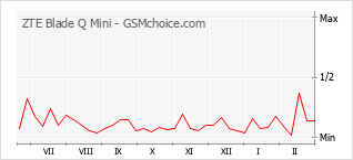 Диаграмма изменений популярности телефона ZTE Blade Q Mini