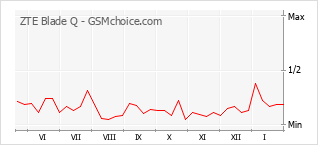 Diagramm der Poplularitätveränderungen von ZTE Blade Q