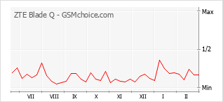 Gráfico de los cambios de popularidad ZTE Blade Q