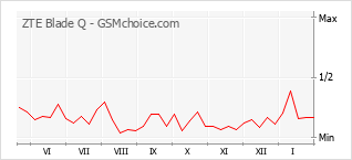 Grafico di modifiche della popolarità del telefono cellulare ZTE Blade Q