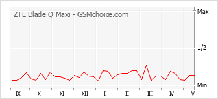 Popularity chart of ZTE Blade Q Maxi