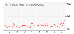 Gráfico de los cambios de popularidad ZTE Blade Q Maxi