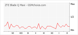 Grafico di modifiche della popolarità del telefono cellulare ZTE Blade Q Maxi