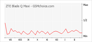 Populariteit van de telefoon: diagram ZTE Blade Q Maxi