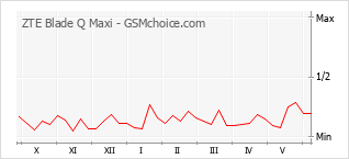 Traçar mudanças de populariedade do telemóvel ZTE Blade Q Maxi