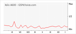 Diagramm der Poplularitätveränderungen von Xolo A600