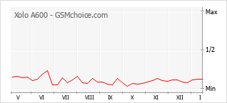 Grafico di modifiche della popolarità del telefono cellulare Xolo A600