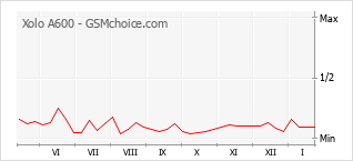 Traçar mudanças de populariedade do telemóvel Xolo A600