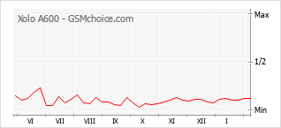Диаграмма изменений популярности телефона Xolo A600
