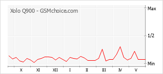 Gráfico de los cambios de popularidad Xolo Q900
