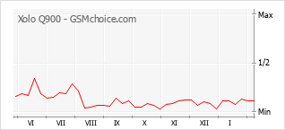 Grafico di modifiche della popolarità del telefono cellulare Xolo Q900