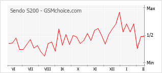 Diagramm der Poplularitätveränderungen von Sendo S200