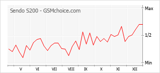 Grafico di modifiche della popolarità del telefono cellulare Sendo S200