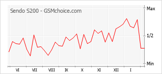 Populariteit van de telefoon: diagram Sendo S200