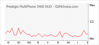 Diagramm der Poplularitätveränderungen von Prestigio MultiPhone 3400 DUO