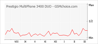 Gráfico de los cambios de popularidad Prestigio MultiPhone 3400 DUO