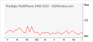 Grafico di modifiche della popolarità del telefono cellulare Prestigio MultiPhone 3400 DUO