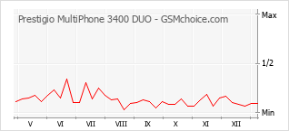 Populariteit van de telefoon: diagram Prestigio MultiPhone 3400 DUO