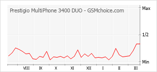 Traçar mudanças de populariedade do telemóvel Prestigio MultiPhone 3400 DUO