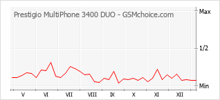 手機聲望改變圖表 Prestigio MultiPhone 3400 DUO