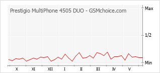 Gráfico de los cambios de popularidad Prestigio MultiPhone 4505 DUO