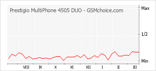 Populariteit van de telefoon: diagram Prestigio MultiPhone 4505 DUO