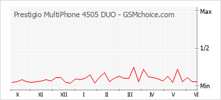 Traçar mudanças de populariedade do telemóvel Prestigio MultiPhone 4505 DUO