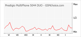 Grafico di modifiche della popolarità del telefono cellulare Prestigio MultiPhone 5044 DUO