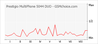 Диаграмма изменений популярности телефона Prestigio MultiPhone 5044 DUO
