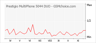 手機聲望改變圖表 Prestigio MultiPhone 5044 DUO