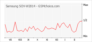 Diagramm der Poplularitätveränderungen von Samsung SCH-W2014