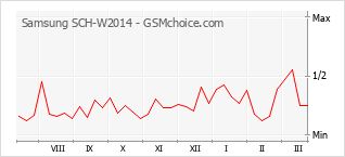 Grafico di modifiche della popolarità del telefono cellulare Samsung SCH-W2014