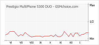 Diagramm der Poplularitätveränderungen von Prestigio MultiPhone 5300 DUO