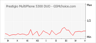Popularity chart of Prestigio MultiPhone 5300 DUO
