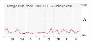 Traçar mudanças de populariedade do telemóvel Prestigio MultiPhone 5300 DUO