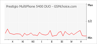 Gráfico de los cambios de popularidad Prestigio MultiPhone 5400 DUO