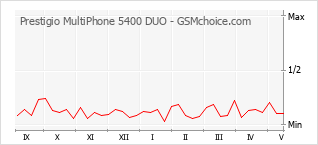 Le graphique de popularité de Prestigio MultiPhone 5400 DUO