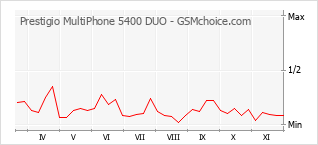 Grafico di modifiche della popolarità del telefono cellulare Prestigio MultiPhone 5400 DUO