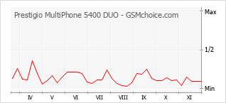 Traçar mudanças de populariedade do telemóvel Prestigio MultiPhone 5400 DUO