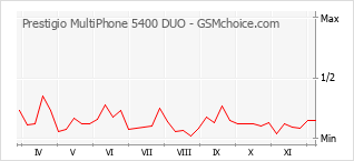 手機聲望改變圖表 Prestigio MultiPhone 5400 DUO