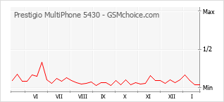Diagramm der Poplularitätveränderungen von Prestigio MultiPhone 5430