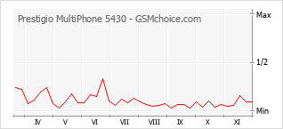 Grafico di modifiche della popolarità del telefono cellulare Prestigio MultiPhone 5430