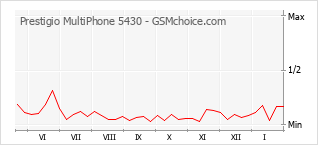 Traçar mudanças de populariedade do telemóvel Prestigio MultiPhone 5430