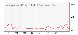 Диаграмма изменений популярности телефона Prestigio MultiPhone 5430