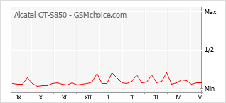 Popularity chart of Alcatel OT-S850