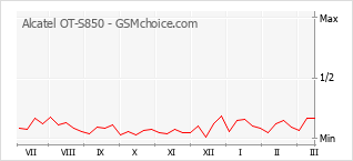 Traçar mudanças de populariedade do telemóvel Alcatel OT-S850
