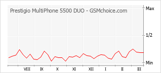 Gráfico de los cambios de popularidad Prestigio MultiPhone 5500 DUO