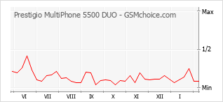 Grafico di modifiche della popolarità del telefono cellulare Prestigio MultiPhone 5500 DUO
