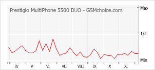 手機聲望改變圖表 Prestigio MultiPhone 5500 DUO